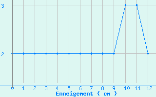 Courbe de la hauteur de neige pour Sponde - Nivose (2B)