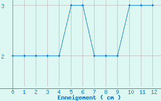 Courbe de la hauteur de neige pour Sponde - Nivose (2B)