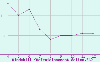 Courbe du refroidissement olien pour Saint-Sorlin-en-Valloire (26)