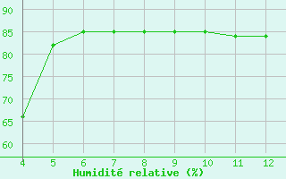 Courbe de l'humidit relative pour Blus (40)