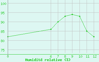 Courbe de l'humidit relative pour Jan (Esp)