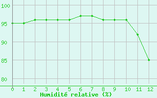 Courbe de l'humidit relative pour Le Vigan (30)