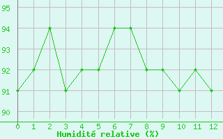 Courbe de l'humidit relative pour Agde (34)