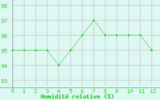 Courbe de l'humidit relative pour Saint-Vran (05)