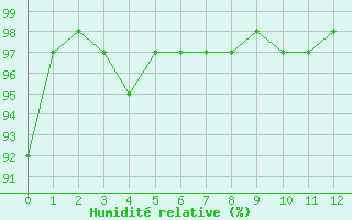 Courbe de l'humidit relative pour Saffr (44)