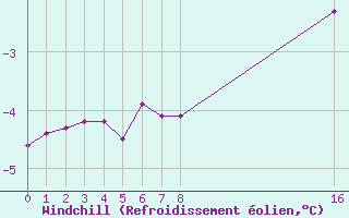 Courbe du refroidissement olien pour Bonnecombe - Les Salces (48)