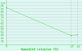 Courbe de l'humidit relative pour Saint-Jean-de-Liversay (17)