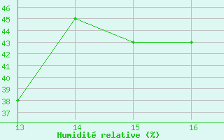 Courbe de l'humidit relative pour Saint-Maximin-la-Sainte-Baume (83)
