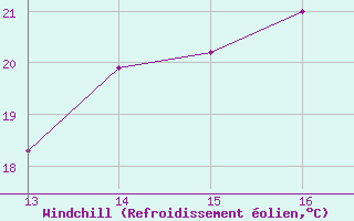 Courbe du refroidissement olien pour Crest (26)
