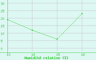 Courbe de l'humidit relative pour Ploeren (56)