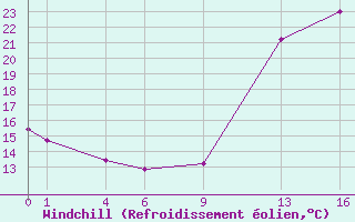 Courbe du refroidissement olien pour Ste (34)