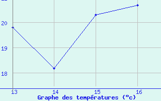 Courbe de tempratures pour Jonzac (17)