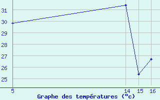 Courbe de tempratures pour Saint-Jean-de-Liversay (17)