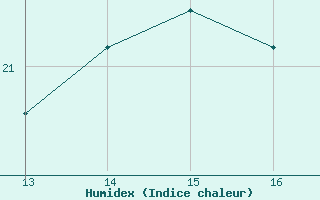 Courbe de l'humidex pour Crest (26)