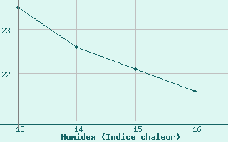 Courbe de l'humidex pour Saint-Saturnin-Ls-Avignon (84)