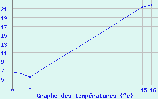 Courbe de tempratures pour Angliers (17)