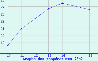 Courbe de tempratures pour Trets (13)