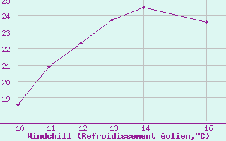 Courbe du refroidissement olien pour Trets (13)