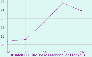 Courbe du refroidissement olien pour Blus (40)