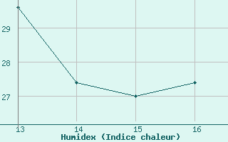 Courbe de l'humidex pour Saint-Maximin-la-Sainte-Baume (83)