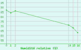 Courbe de l'humidit relative pour Montroy (17)