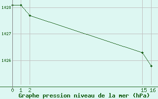 Courbe de la pression atmosphrique pour Angliers (17)