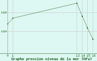 Courbe de la pression atmosphrique pour Luc-sur-Orbieu (11)