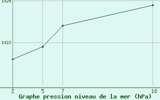 Courbe de la pression atmosphrique pour Saint-Philbert-sur-Risle (27)