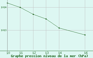 Courbe de la pression atmosphrique pour Trets (13)