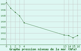 Courbe de la pression atmosphrique pour Ontinyent (Esp)