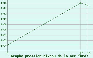 Courbe de la pression atmosphrique pour Saint-Jean-de-Liversay (17)