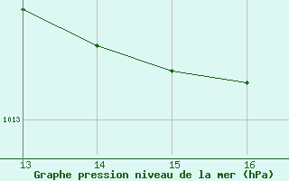 Courbe de la pression atmosphrique pour Crest (26)