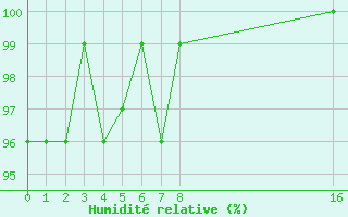 Courbe de l'humidit relative pour Bonnecombe - Les Salces (48)