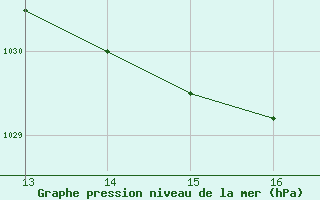 Courbe de la pression atmosphrique pour Aniane (34)