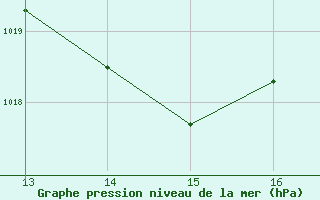 Courbe de la pression atmosphrique pour Carrion de Calatrava (Esp)