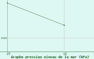 Courbe de la pression atmosphrique pour Montroy (17)