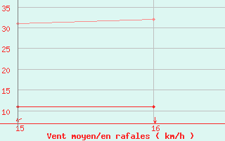 Courbe de la force du vent pour Aigrefeuille d