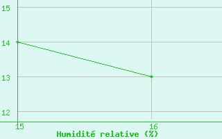 Courbe de l'humidit relative pour Herbault (41)