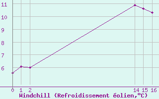 Courbe du refroidissement olien pour Montroy (17)