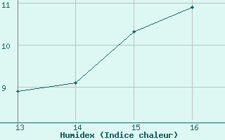 Courbe de l'humidex pour Carrion de Calatrava (Esp)