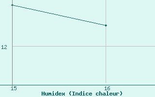 Courbe de l'humidex pour Herbault (41)