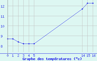 Courbe de tempratures pour Mirebeau (86)