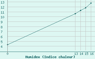 Courbe de l'humidex pour Saint-Maximin-la-Sainte-Baume (83)