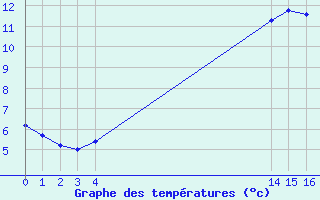 Courbe de tempratures pour Saint-Jean-de-Liversay (17)