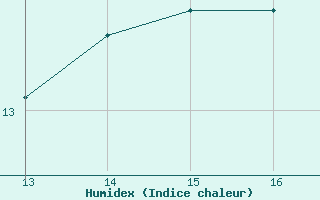 Courbe de l'humidex pour Saint-Brevin (44)