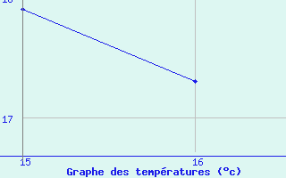 Courbe de tempratures pour Antibes (06)