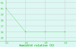 Courbe de l'humidit relative pour Aniane (34)