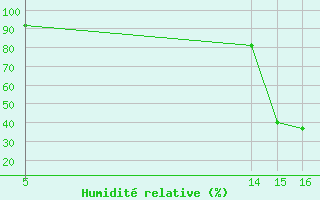 Courbe de l'humidit relative pour Saint-Jean-de-Liversay (17)