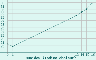 Courbe de l'humidex pour Luc-sur-Orbieu (11)