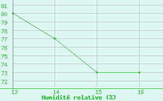 Courbe de l'humidit relative pour Crest (26)